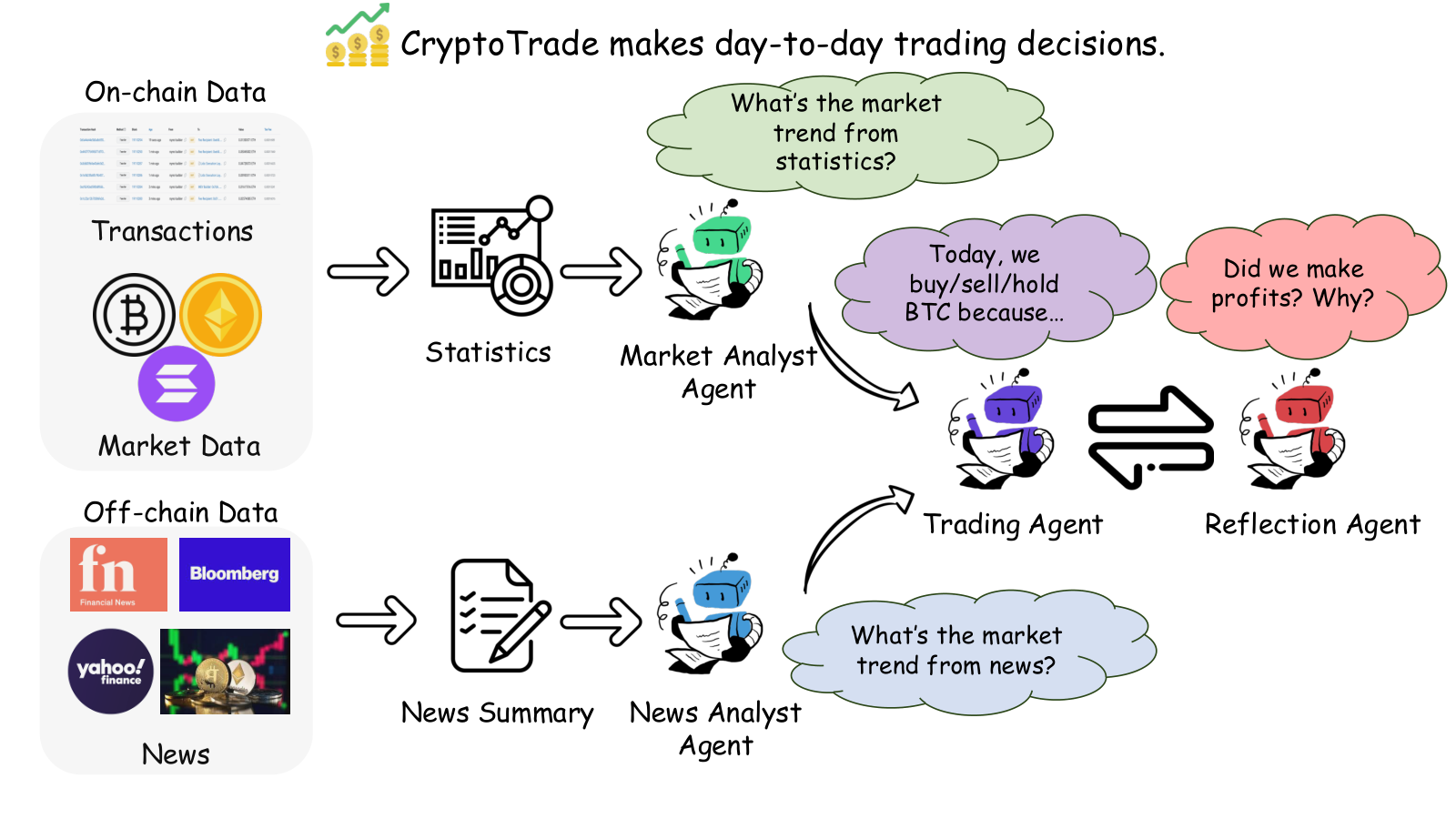 System diagram: on-chain metrics and news articles feed a language-model agent, which issues a daily trade and then reflects on the outcome before the next decision.