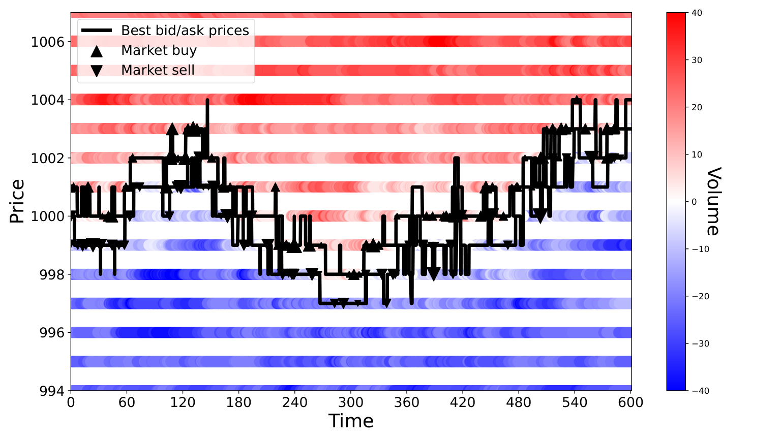 Heat map of a simulated order book over time. Red bands show resting limit sell orders, blue bands show limit buys, black lines trace the best bid and ask, and triangles mark market orders sized by volume.
